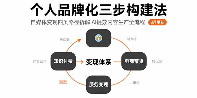 个人品牌化三步构建法-8月：自媒体变现四类路径拆解 AI提效内容生产全流程-易知付