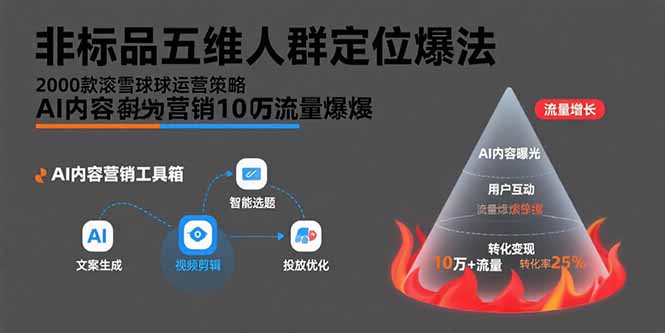 非标品五维人群定位法，2000款滚雪球运营策略，AI内容营销10万流量引爆-易知付